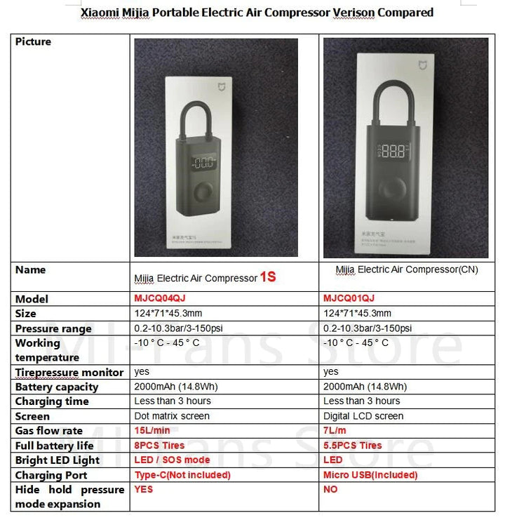 Comparison chart of Xiaomi Mijia Portable Electric Air Compressor 1S vs original version, showing features such as size, pressure range, battery capacity, gas flow rate, charging port, and LED light modes.